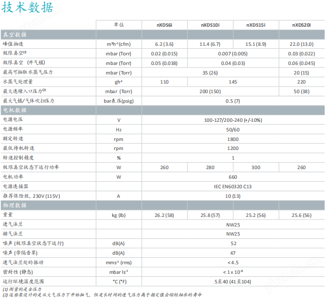 爱德华EDWARDS EDWARDS爱德华nX系列干式涡旋泵(图1)