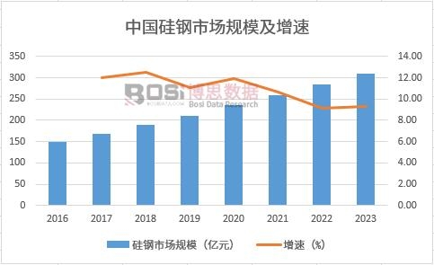 中国硅钢市场现状分析与行业前景预测简报(图1)
