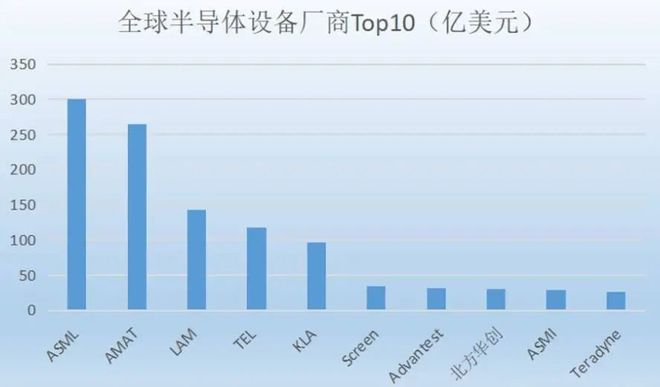 打破美、日、欧垄断！中国最牛芯片设备厂商诞生排全球第8(图3)