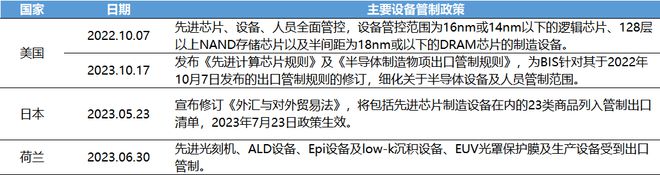 中国半导体设备2024年展望：存储回温引领扩产需求多领域替代转化落地(图1)