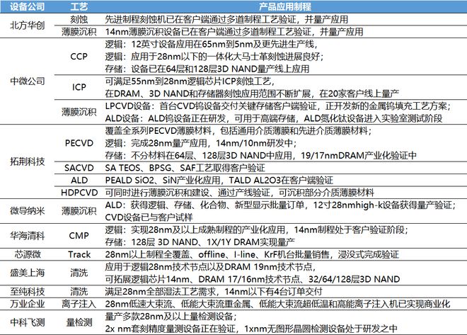 中国半导体设备2024年展望：存储回温引领扩产需求多领域替代转化落地(图3)
