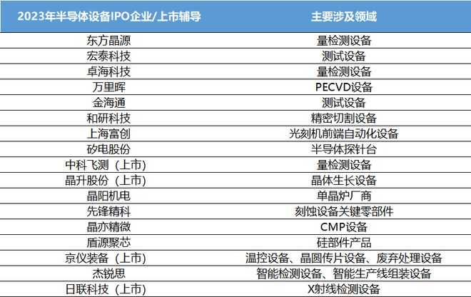 中国半导体设备2024年展望：存储回温引领扩产需求多领域替代转化落地(图4)