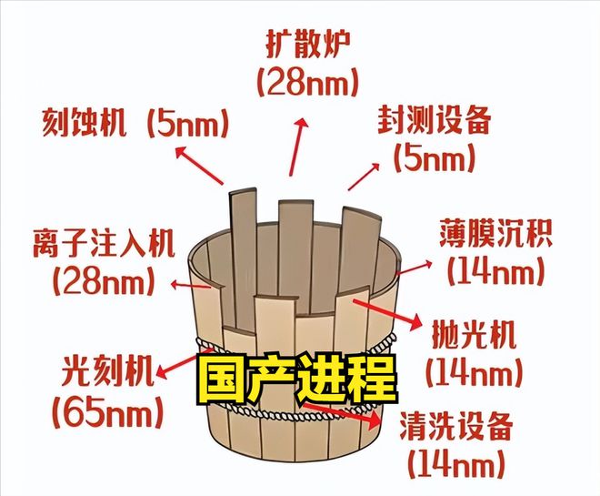 美国万万没想到自己的打压让中国半导体设备迅速蜕变(图4) 美国万万没想到自己的打压让中国半导体设备迅速蜕变(图4)