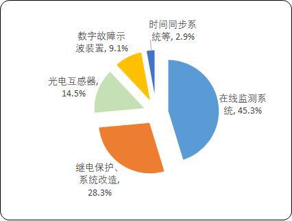 中国变电设备智能监测市场发展趋势及竞争格局评估预测（2024版）(图2)