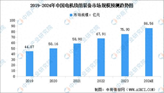 2024年中国电机绕组设备市场规模及行业发展趋势预测分析(图1)