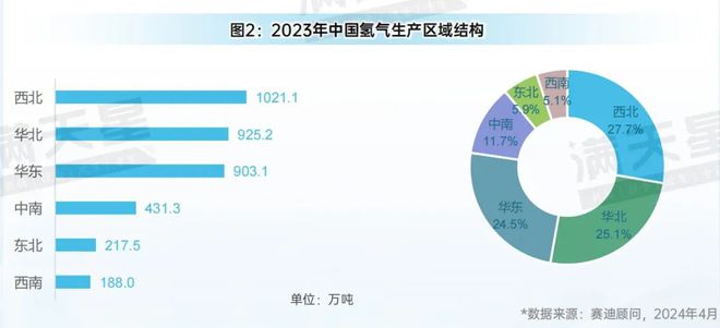 先进制造2024｜中国氢能产业规模进一步扩大已步入实质性发展阶段（先进制造数解第2期第4篇）(图2)