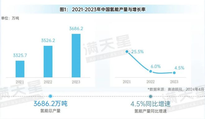 先进制造2024｜中国氢能产业规模进一步扩大已步入实质性发展阶段（先进制造数解第2期第4篇）(图1)