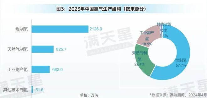 先进制造2024｜中国氢能产业规模进一步扩大已步入实质性发展阶段（先进制造数解第2期第4篇）(图3)