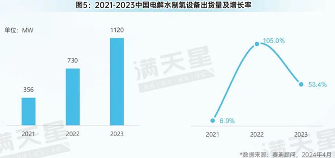 先进制造2024｜中国氢能产业规模进一步扩大已步入实质性发展阶段（先进制造数解第2期第4篇）(图5)