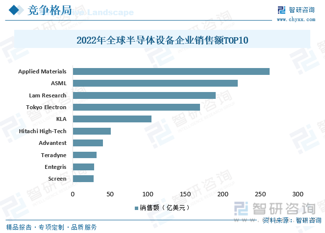 2023年中国半导体专用设备行业全景速览：半导体工艺技术进步推动行业高精密化与高集成化发展[图](图7)