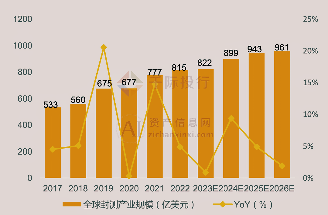 2024年中国先进封装行业研究(图21)