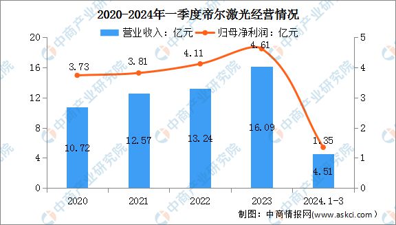 2024年中国激光设备行业市场前景预测研究(图6)
