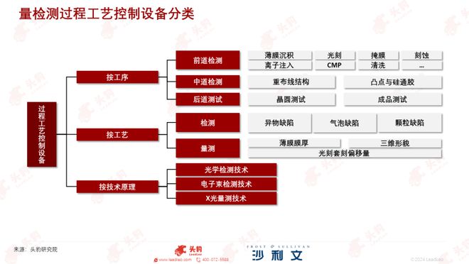 沙利文联合头豹研究院发布《中国晶圆检测设备行业研究(图2)