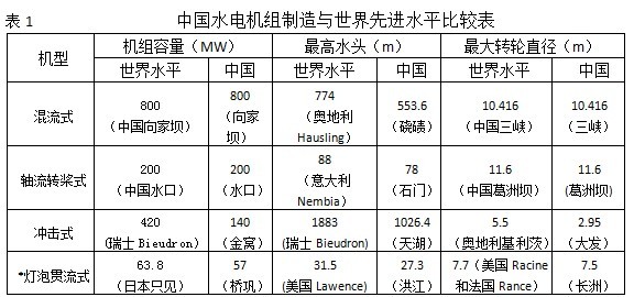资料：中国水电装备步入世界先进行列(图1)