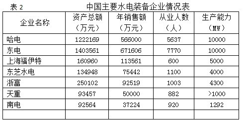 资料：中国水电装备步入世界先进行列(图2)