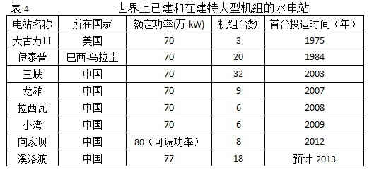 资料：中国水电装备步入世界先进行列(图4)