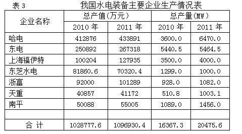 资料：中国水电装备步入世界先进行列(图3)