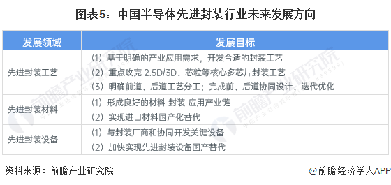 2024年中国半导体先进封装技术市场现状及发展趋势分析 工艺、材料及设备共同突破将是未来发展目标(图5) 2024年中国半导体先进封装技术市场现状及发展趋势分析 工艺、材料及设备共同突破将是未来发展目标(图5)