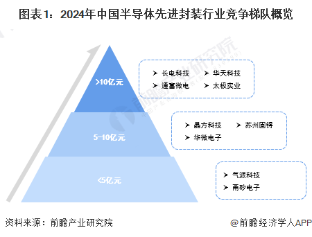 【行业深度】2024年中国半导体先进封装行业竞争格局及市场份额分析 市场集中度较高(图1)