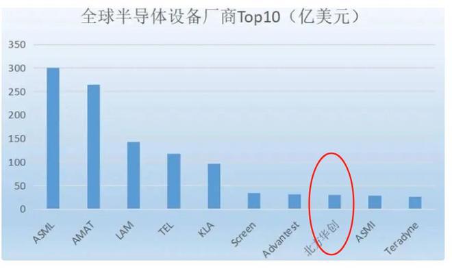 全球第7中国最强芯片设备厂商诞生打破美、日、欧垄断(图3)