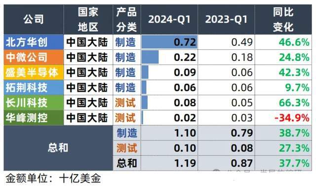 美国万万没想到中国半导体设备厂商已排全球第7了(图4)