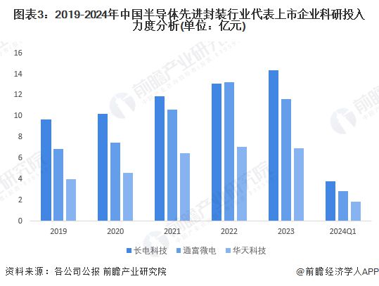 2024年中国半导体先进封装行业技术发展情况分析 工艺、材料及设备共同突破将是未来发展目标【组图】(图3)