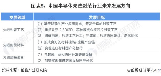 2024年中国半导体先进封装行业技术发展情况分析 工艺、材料及设备共同突破将是未来发展目标【组图】(图5)