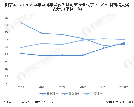 2024年中国半导体先进封装行业技术发展情况分析 工艺、材料及设备共同突破将是未来发展目标【组图】(图4)
