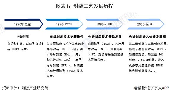 2024年中国半导体先进封装行业技术发展情况分析 工艺、材料及设备共同突破将是未来发展目标【组图】(图1)