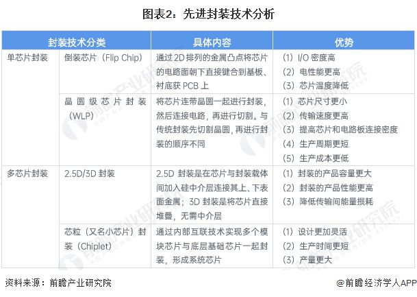 2024年中国半导体先进封装行业技术发展情况分析 工艺、材料及设备共同突破将是未来发展目标【组图】(图2)